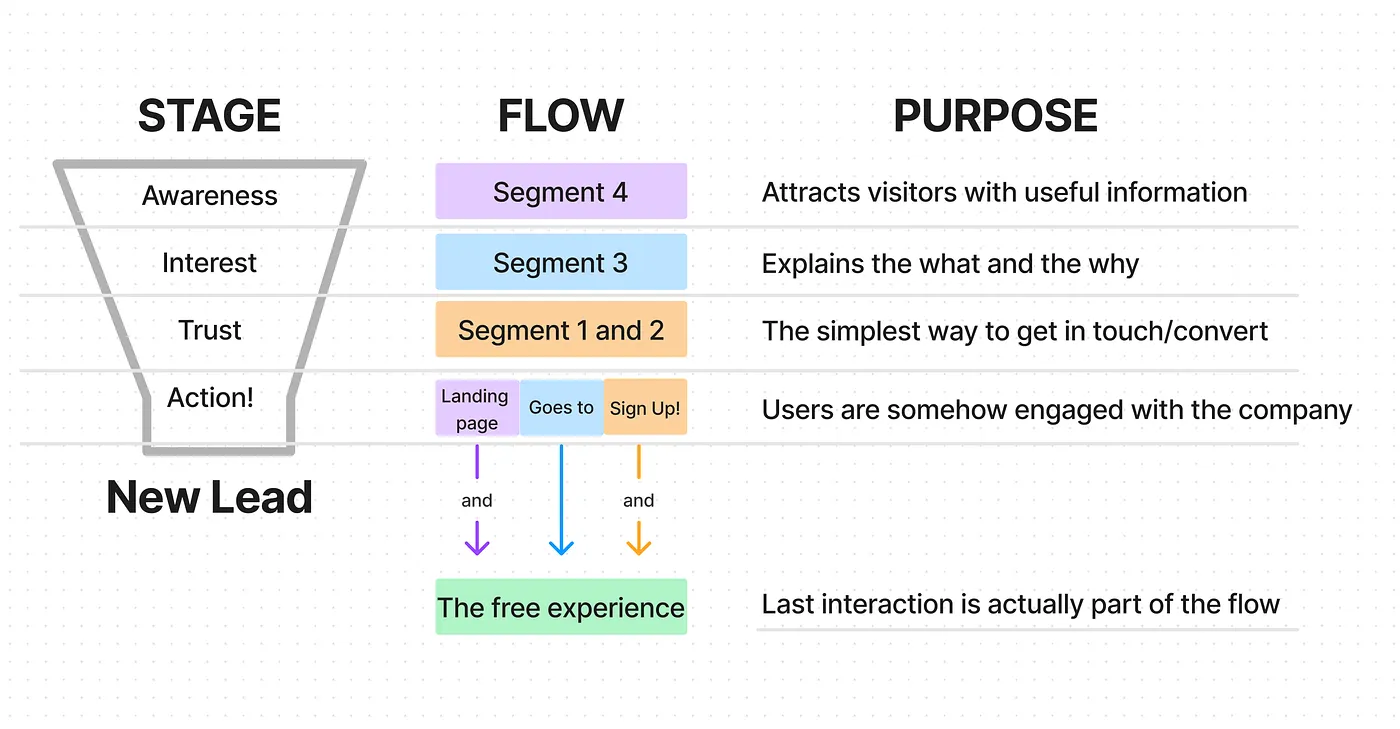Segments in Marketing Funnel