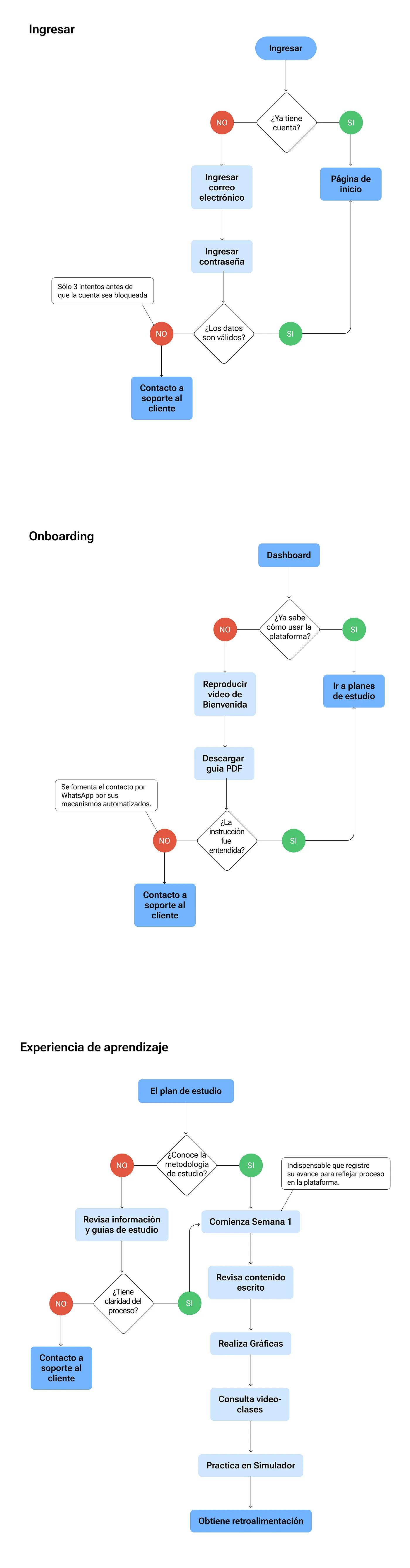 User flows
