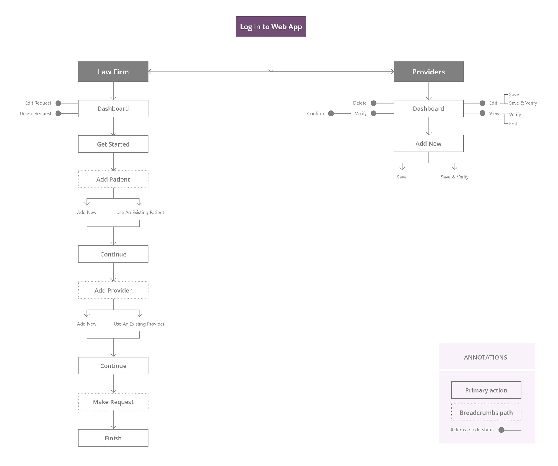 Information architecture