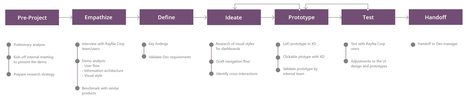 Design methodology